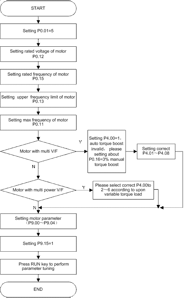 auto−tuning under V/F control