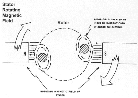 Operating Principles of Induction Motor